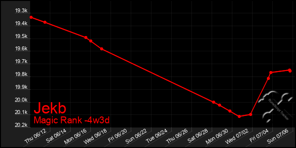 Last 31 Days Graph of Jekb