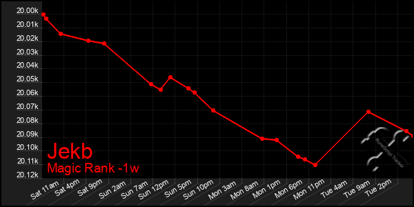 Last 7 Days Graph of Jekb