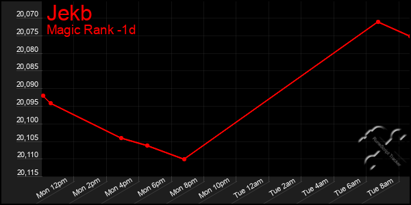 Last 24 Hours Graph of Jekb
