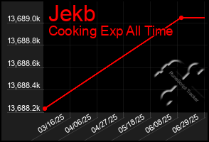 Total Graph of Jekb