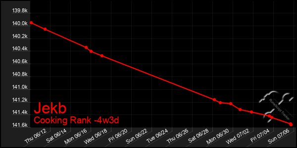 Last 31 Days Graph of Jekb