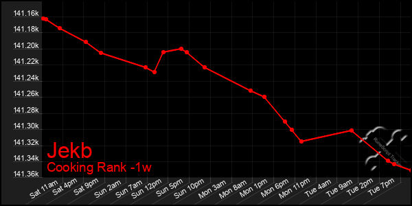 Last 7 Days Graph of Jekb