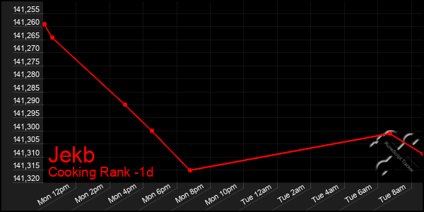 Last 24 Hours Graph of Jekb