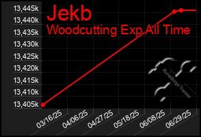 Total Graph of Jekb