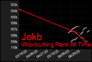 Total Graph of Jekb