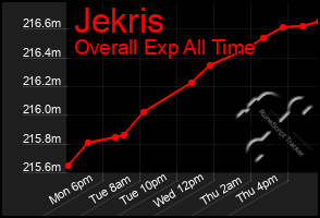Total Graph of Jekris