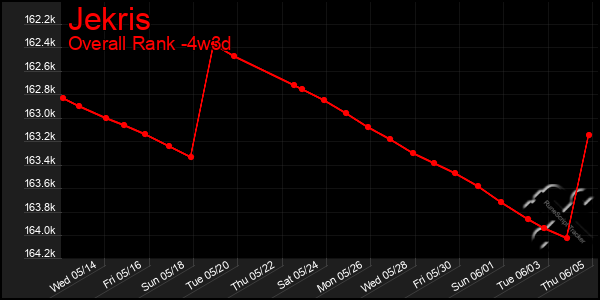 Last 31 Days Graph of Jekris