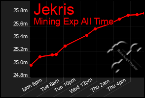 Total Graph of Jekris