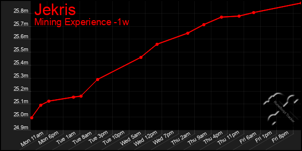 Last 7 Days Graph of Jekris