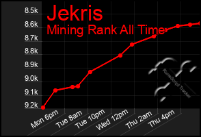 Total Graph of Jekris