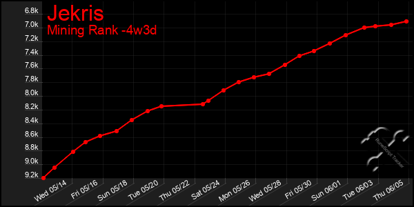 Last 31 Days Graph of Jekris