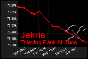 Total Graph of Jekris