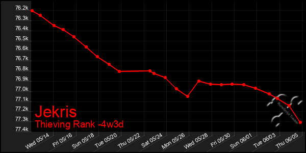 Last 31 Days Graph of Jekris