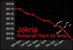 Total Graph of Jekris