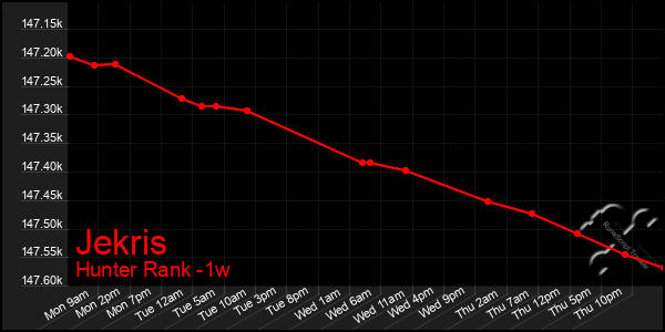 Last 7 Days Graph of Jekris