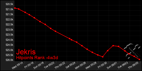 Last 31 Days Graph of Jekris