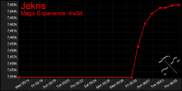Last 31 Days Graph of Jekris