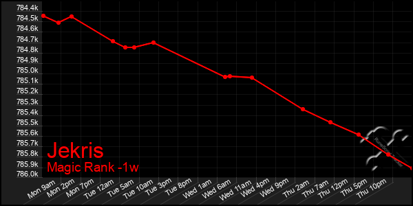 Last 7 Days Graph of Jekris