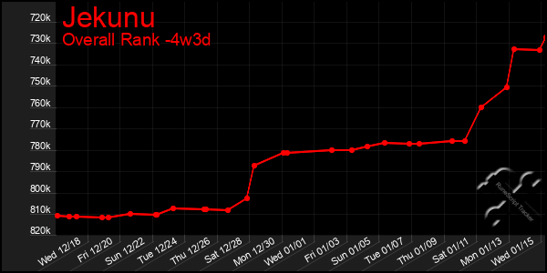 Last 31 Days Graph of Jekunu