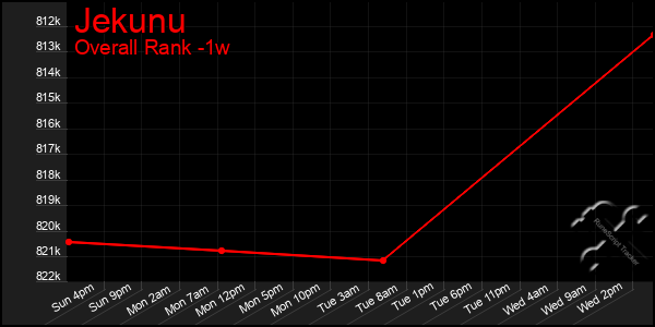 1 Week Graph of Jekunu