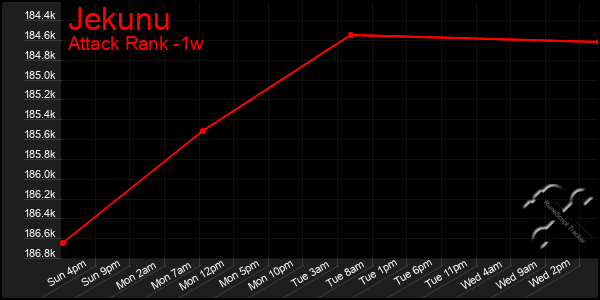 Last 7 Days Graph of Jekunu