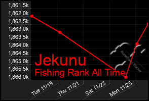 Total Graph of Jekunu