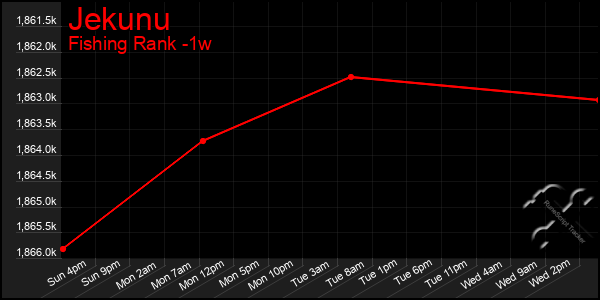 Last 7 Days Graph of Jekunu