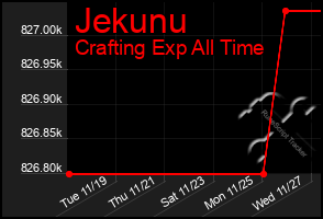 Total Graph of Jekunu