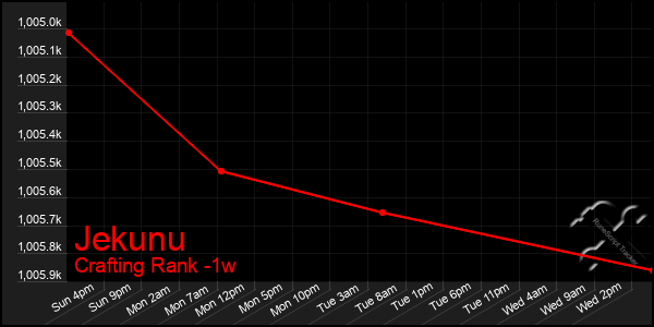 Last 7 Days Graph of Jekunu