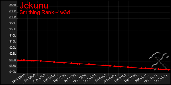 Last 31 Days Graph of Jekunu