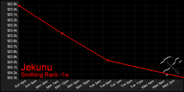 Last 7 Days Graph of Jekunu