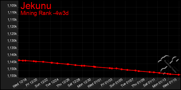 Last 31 Days Graph of Jekunu