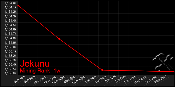 Last 7 Days Graph of Jekunu