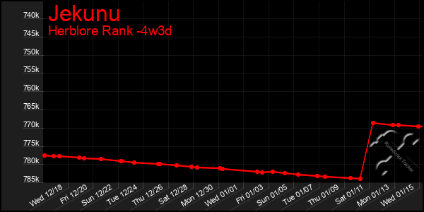 Last 31 Days Graph of Jekunu