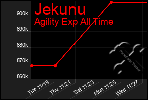 Total Graph of Jekunu