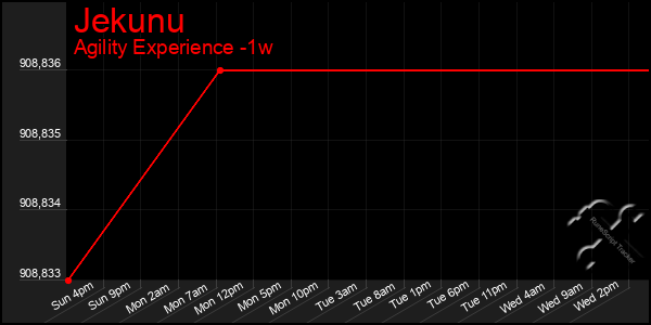 Last 7 Days Graph of Jekunu