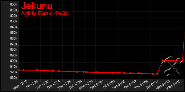 Last 31 Days Graph of Jekunu