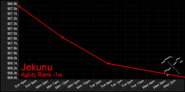 Last 7 Days Graph of Jekunu