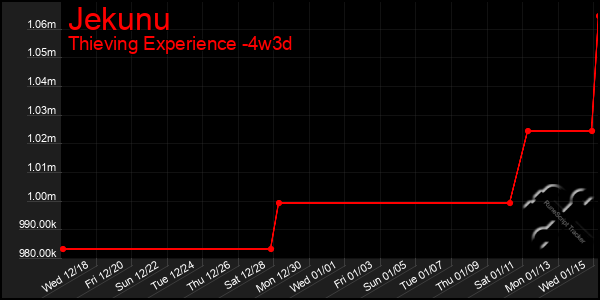 Last 31 Days Graph of Jekunu