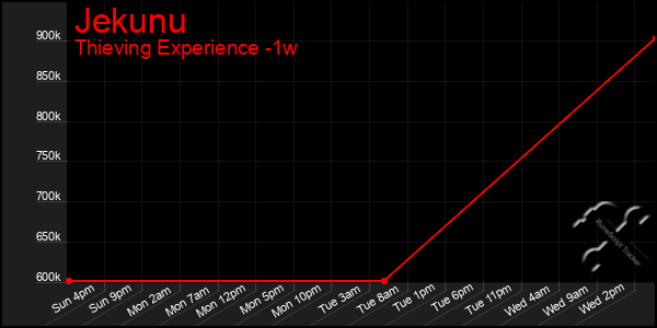 Last 7 Days Graph of Jekunu