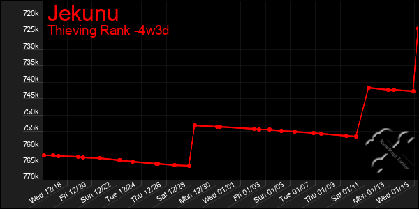 Last 31 Days Graph of Jekunu