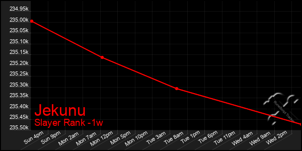 Last 7 Days Graph of Jekunu