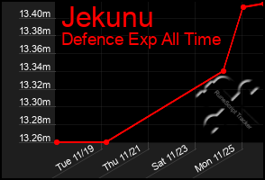 Total Graph of Jekunu