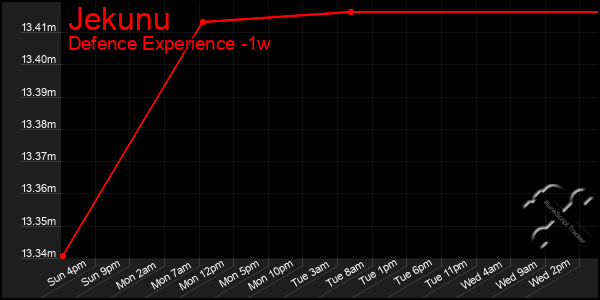 Last 7 Days Graph of Jekunu