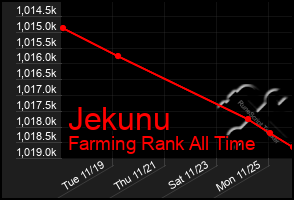 Total Graph of Jekunu