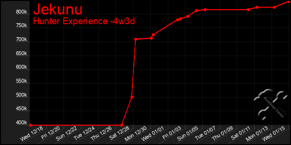 Last 31 Days Graph of Jekunu