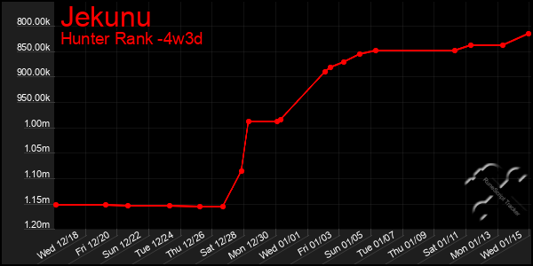 Last 31 Days Graph of Jekunu