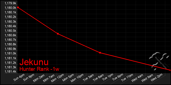 Last 7 Days Graph of Jekunu