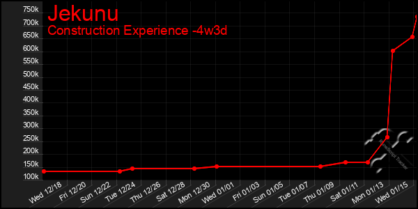 Last 31 Days Graph of Jekunu