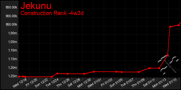 Last 31 Days Graph of Jekunu